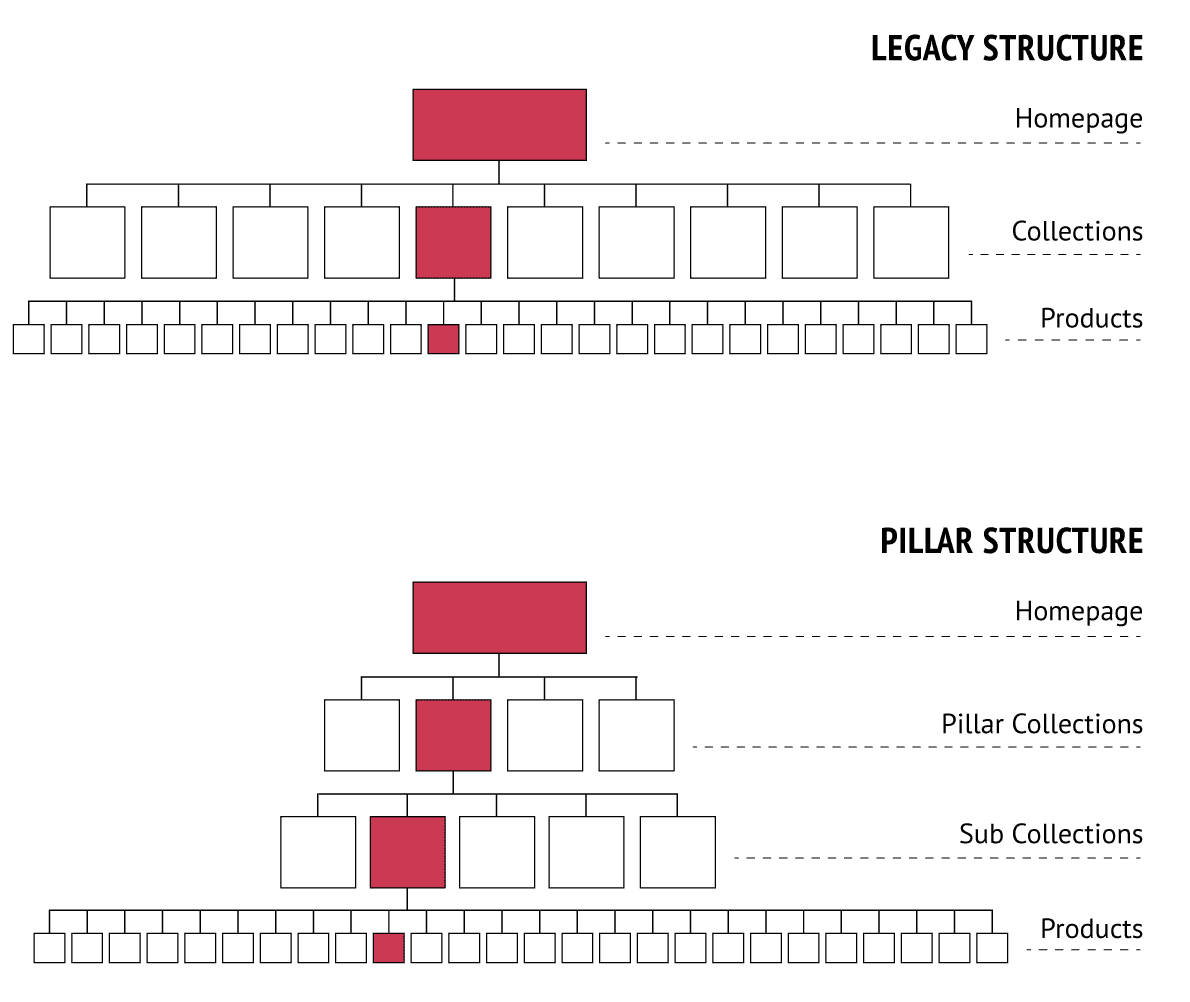 Legacy vs Pillar Collction Structure